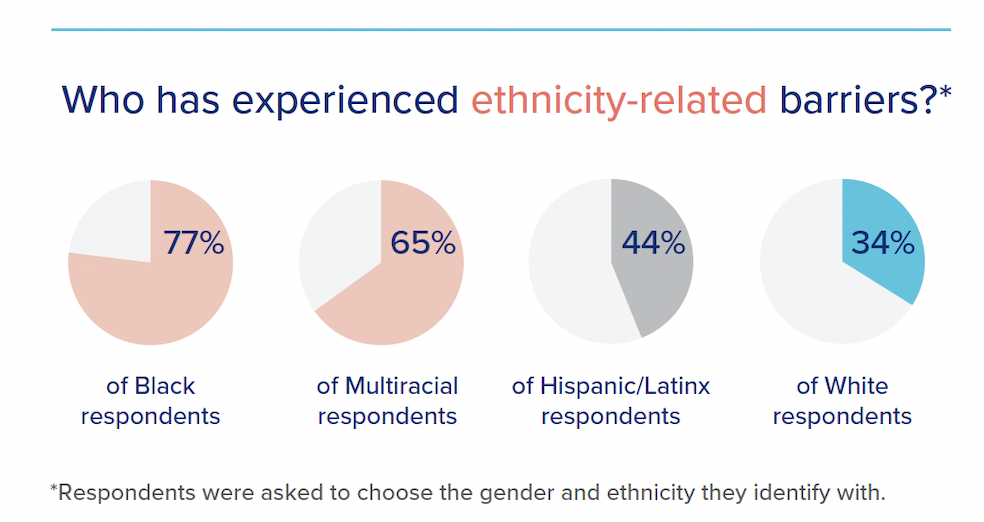 An infographic with four pie charts showing percentages of Black, Multiracial, Hispanic/Latinx, and White respondents who experienced ethnicity-related barriers