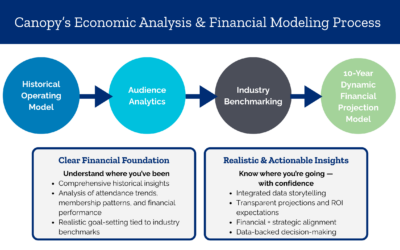 Beyond the Numbers: Canopy’s Economic Analysis and Financial Modeling for Cultural Organizations